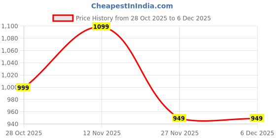 amazon.in amazon brand - tavasya Men's Rayon Blend Geometric Regular Floral Embroidered Kurta amazon brand - tavasya Price History Graph from 28 Oct 2025 to 6 Dec 2025