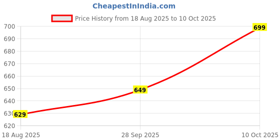 amazon.in amazon brand - tavasya Men's Rayon Blend Solid Regular Kurta amazon brand - tavasya Price History Graph from 18 Aug 2025 to 10 Oct 2025