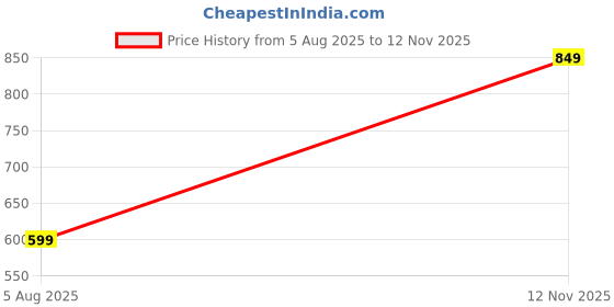 amazon.in amazon brand - tavasya Men's Rayon Blend Solid Regular Kurta amazon brand - tavasya Price History Graph from 5 Aug 2025 to 12 Nov 2025