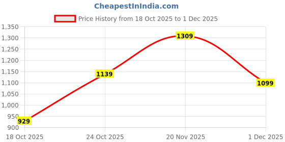 amazon.in amazon brand - tavasya Mens Woven Design Mandarin Collar Nehru Jackets | Sleeveless Jacket | Ethnic Wear amazon brand - tavasya Price History Graph from 18 Oct 2025 to 1 Dec 2025