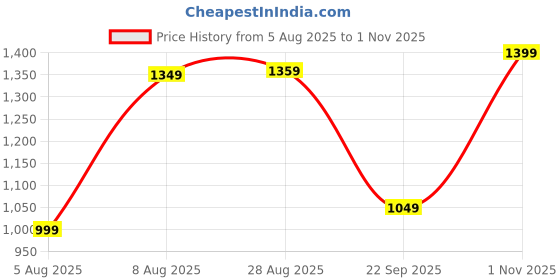 amazon.in amazon brand - tavasya Womens Co-ord Set amazon brand - tavasya Price History Graph from 5 Aug 2025 to 1 Nov 2025
