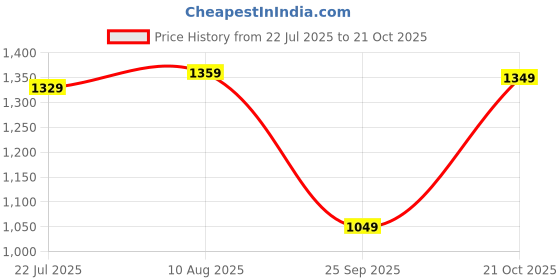 amazon.in amazon brand - tavasya Womens Co-ord Set amazon brand - tavasya Price History Graph from 22 Jul 2025 to 21 Oct 2025