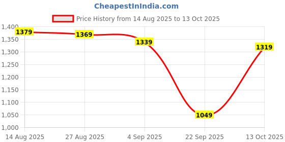 amazon.in amazon brand - tavasya Womens Co-ord Set amazon brand - tavasya Price History Graph from 14 Aug 2025 to 13 Oct 2025
