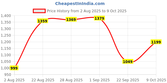 amazon.in amazon brand - tavasya Womens Co-ord Set amazon brand - tavasya Price History Graph from 2 Aug 2025 to 9 Oct 2025