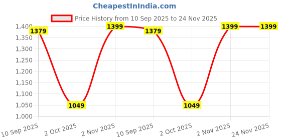amazon.in amazon brand - tavasya Womens Co-ord Set amazon brand - tavasya Price History Graph from 10 Sep 2025 to 24 Nov 2025