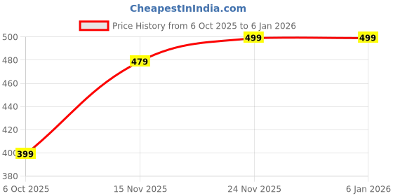 amazon.in amazon brand - tavasya Women's Cotton Solid Straight Kurta amazon brand - tavasya Price History Graph from 6 Oct 2025 to 5 Jan 2026