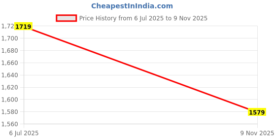 amazon.in amazon brand - tavasya Womens KURTA SET amazon brand - tavasya Price History Graph from 6 Jul 2025 to 9 Nov 2025