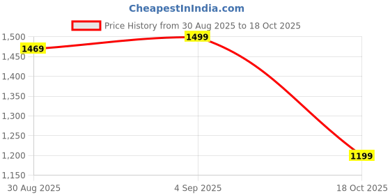 amazon.in amazon brand - tavasya Womens kurta set amazon brand - tavasya Price History Graph from 30 Aug 2025 to 18 Oct 2025