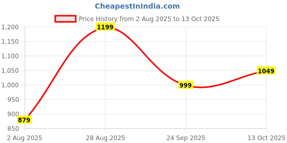 amazon.in amazon brand - tavasya Womens kurta set amazon brand - tavasya Price History Graph from 2 Aug 2025 to 13 Oct 2025
