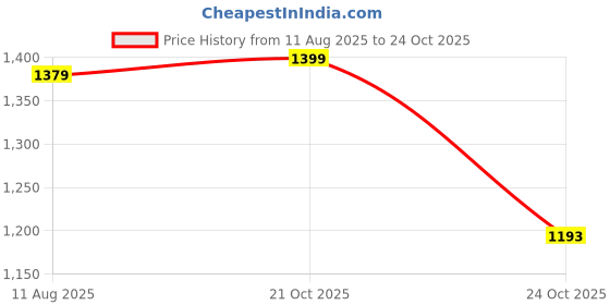 amazon.in amazon brand - tavasya Womens Kurta Set amazon brand - tavasya Price History Graph from 11 Aug 2025 to 21 Oct 2025