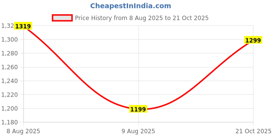 amazon.in amazon brand - tavasya Womens kurta set amazon brand - tavasya Price History Graph from 8 Aug 2025 to 21 Oct 2025