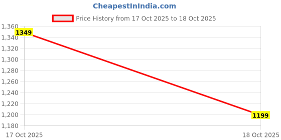 amazon.in amazon brand - tavasya Womens kurta set amazon brand - tavasya Price History Graph from 28 Aug 2025 to 17 Oct 2025