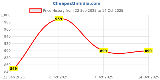 amazon.in amazon brand - tavasya Womens kurta set amazon brand - tavasya Price History Graph from 22 Sep 2025 to 14 Oct 2025