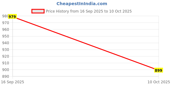 amazon.in amazon brand - tavasya Womens Kurta Set amazon brand - tavasya Price History Graph from 16 Sep 2025 to 10 Oct 2025