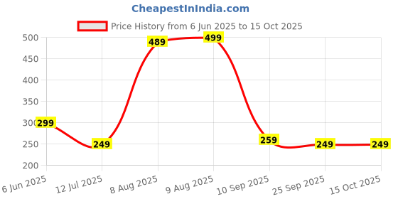 amazon.in amazon brand - tavasya Women's Relaxed Bottom amazon brand - tavasya Price History Graph from 6 Jun 2025 to 15 Oct 2025
