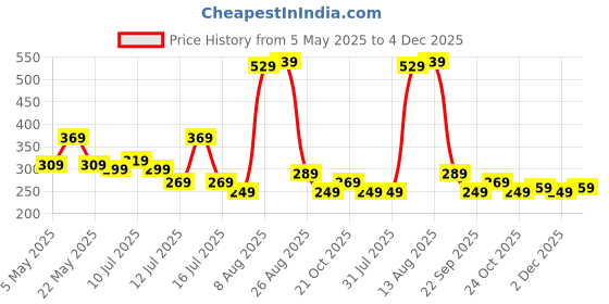 amazon.in amazon brand - tavasya Women's Relaxed Palazzo amazon brand - tavasya Price History Graph from 5 May 2025 to 4 Dec 2025