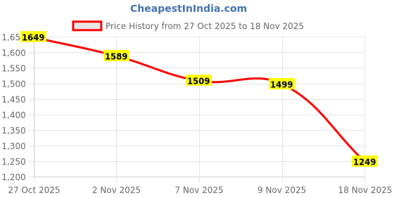 amazon.in amazon brand - tavasya Womens Schiffli & Mirror Embroidered Georgette Co-ord Set | Salwar Suit amazon brand - tavasya Price History Graph from 27 Oct 2025 to 18 Nov 2025