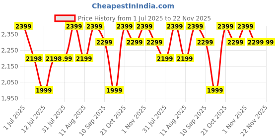 amazon.in Amazon Brand - Umi 1 Pc Stackable Under Bed Storage Containers Organizer with Wheels Rolling Under Bed Storage Box Folding Plastic Storage Box Lid Clothes Shoe Blankets Toys Bedding Books 83x40x23cm Price History Graph from 1 Jul 2025 to 22 Nov 2025