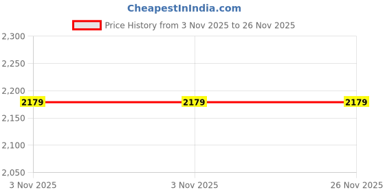 amazon.in Amazon Brand - Umi 10" Plastic Digital Wall Clock with Remote Control & Alarm for Home Décor Office 12/24 Hours Temperature Humidity Date Week Silent Electronic Digital Wall Clock (3688L_W_RED) Price History Graph from 3 Nov 2025 to 26 Nov 2025