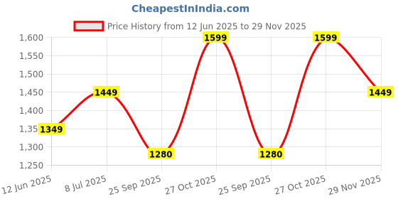 amazon.in Amazon Brand - Umi 100% Cotton Quilted/Ultrasonic 280 Tc Printed King Size Super Soft Bed Cover/Bedsheet/Bedspread Comforter with 2 Pillow Shams/Cover, (Luxurious, 90 x100 inches, Pink & White) Price History Graph from 12 Jun 2025 to 29 Nov 2025