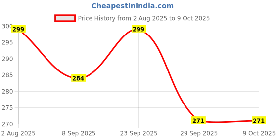 amazon.in Amazon Brand – Umi 20Pc All Purpose Clear Glue Sticks for DIY, Arts and Crafts Use Price History Graph from 2 Aug 2025 to 8 Oct 2025