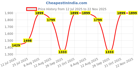 amazon.in Amazon Brand - Umi 3 Layer Shoe Rack for Home Chappal Stand Sneakers Slippers Stand Footwear Space Saving Rack Bookshelf Storage Organizer Kitchen Storage Rack Metal Frame - 70.5x25.5x61cm Price History Graph from 12 Jul 2025 to 22 Nov 2025
