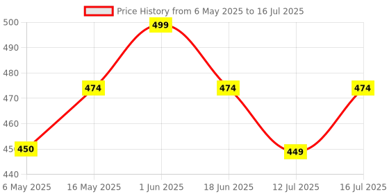 amazon.in Amazon Brand – Umi 3 Pc Hand Tally Counter 4-Digit Lap Counter Clicker Handheld Mechanical Number Click Counters with Metal Finger Ring Hoop Holder Price History Graph from 6 May 2025 to 16 Jul 2025