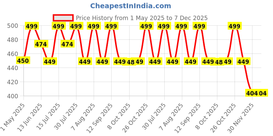 amazon.in Amazon Brand – Umi 3 Pc Stainless Steel Flag Pole Hand-held Teaching Rod Guide Telescopic Flagpole (Multicolor) Price History Graph from 1 May 2025 to 7 Dec 2025