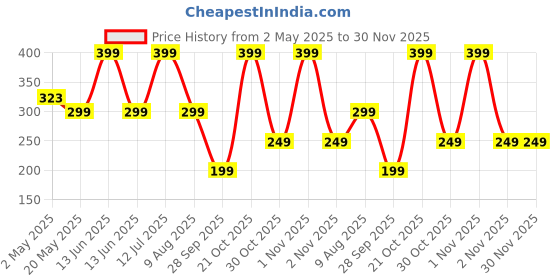 amazon.in Amazon Brand - Umi 3D Standing Teddy Bear Crystal Ball Lamp | USB LED Night Light with Wooden Base | Engraved Decorative Table Lamp for Home, Office & Gifts (Warm White) amazon brand - umi Price History Graph from 2 May 2025 to 30 Nov 2025
