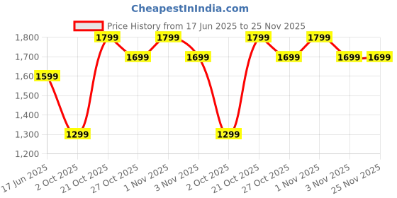 amazon.in Amazon Brand - Umi 4 Tier Bamboo Shoe Rack for Home Shoe Storage Multipurpose Storage Shelves Shoe Stand for Chappal Slipper Sneakers Footwear Space Saving Portable Shoe Rack Price History Graph from 17 Jun 2025 to 25 Nov 2025