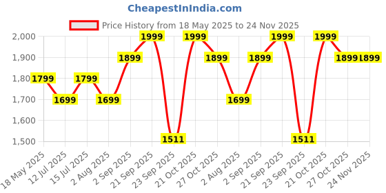 amazon.in amazon brand - umi Amazon Brand – Umi 4 Tier Plastic Shoe Rack for home Chappal Slipper Sneakers Stand with Umbrella Holder Space Saving Multi-Functional Storage Shoe Organiser for Living Room Home & Office - White amazon brand - umi Price History Graph from 18 May 2025 to 23 Nov 2025