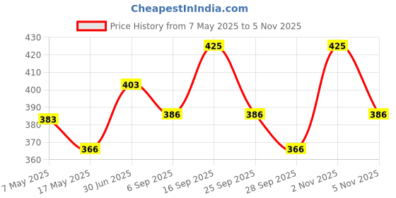 amazon.in Amazon Brand - Umi 4Pc Pack A4 Size Self Adhesive Acrylic Gold Mirror Finish Tiles,Flexible Plastic Mirror Sheets Rectangular Wall Stickers 30 X 21 Cms Price History Graph from 7 May 2025 to 5 Nov 2025