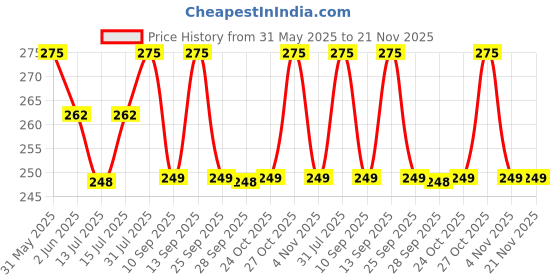 amazon.in Amazon Brand - Umi 5pcs/Set 2 Way Pottery Clay Ball Styluses Tools Polymer Clay Sculpture Tool Nail Art Carving Tools Silicone Shapers Dotting Tool Price History Graph from 31 May 2025 to 21 Nov 2025