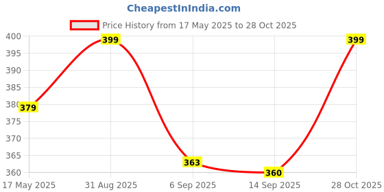 amazon.in amazon brand - umi Amazon Brand – Umi 7 Oz. Medium Grain Primed Cotton Canvas Roll for Oil and Acrylic Painting (10 Inches - White Canvas roll) amazon brand - umi Price History Graph from 17 May 2025 to 28 Oct 2025