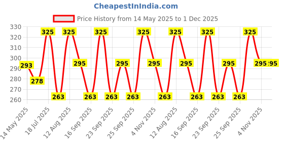 amazon.in amazon brand - umi Amazon Brand – Umi 9 Pc Combo Cotton Canvas Boards 3 x3,4 x 4 and 5 x 5 inch (3pc Each) amazon brand - umi Price History Graph from 14 May 2025 to 30 Nov 2025