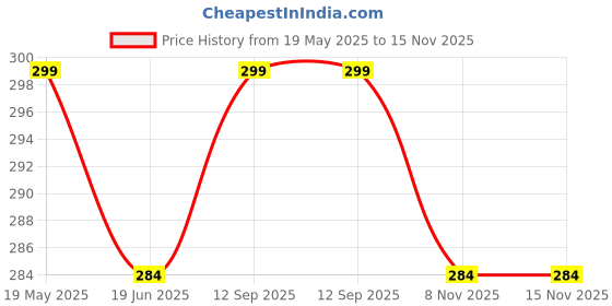 amazon.in Amazon Brand – Umi A4 Documents File Storage Envelope Transparent File, 100 Pcs Clear Plastic Folder Punched Pockets for Filing Paper and Documents 60 microns Price History Graph from 19 May 2025 to 15 Nov 2025