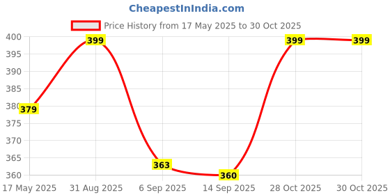 amazon.in amazon brand - umi Amazon Brand – Umi 7 Oz. Medium Grain Primed Cotton Canvas Roll for Oil and Acrylic Painting (10 Inches - White Canvas roll) amazon brand - umi Price History Graph from 17 May 2025 to 28 Oct 2025