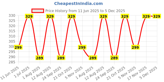 amazon.in amazon brand - umi Amazon Brand - Umi. Microwave Oven Cover Suitable for All Major Brands for Size 41X46X36 CMS (Red) amazon brand - umi Price History Graph from 11 Jun 2025 to 5 Dec 2025