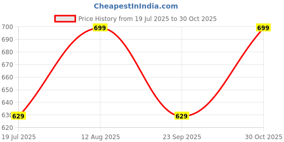 amazon.in Amazon Brand - Umi Anti Slip Carpet Rug – 5x7 Feet 3D Multi Printed Abstract Runner for Home, Bedroom & Living Area – Soft Modern Floor Mat (Multicolor01, 5X7(Inches)) Price History Graph from 19 Jul 2025 to 30 Oct 2025