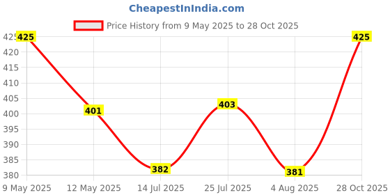 amazon.in Amazon Brand – Umi Cotton Pre Stretched Canvas with Wooden Frame White (3pc Pre Stretched Canvas 6x8, 8x10 & 10x12 Inches) Price History Graph from 9 May 2025 to 28 Oct 2025