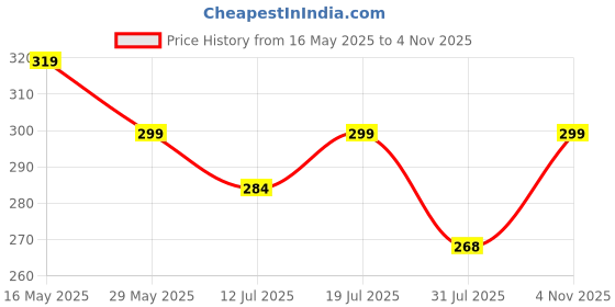 amazon.in Amazon Brand - Umi Daily Planner Undated, Schedule Your Day, Manage to-do List, Goals Tracker, Wellness Tracker (Yellow - Daily Planner Get Things Done) amazon brand - umi Price History Graph from 16 May 2025 to 4 Nov 2025