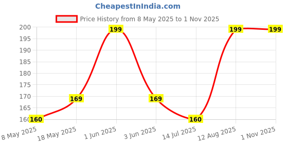 amazon.in Amazon Brand – Umi Finger Wet Sponge Finger Damper 2.7 Inch Diameter for Cash Counting Multicolor 3in1 Set Price History Graph from 8 May 2025 to 31 Oct 2025
