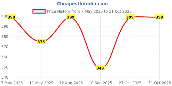 amazon.in Amazon Brand - Umi Habit Tracker and Kids Chore Chart – Durable Plastic Checklist Board with 15 Detachable Cardstock to-Do List Cards, Reusable Daily Task Planner for Kids and Adults (Blue) Price History Graph from 7 May 2025 to 30 Oct 2025