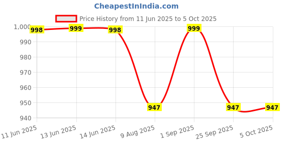 amazon.in Amazon Brand - Umi LED Desk Lamp – 360° Adjustable, 3 Brightness Levels, Eye-Caring Touch Control, and Wireless Rechargeable. Versatile for Desk, Wall, or Flashlight use. amazon brand - umi Price History Graph from 11 Jun 2025 to 5 Oct 2025