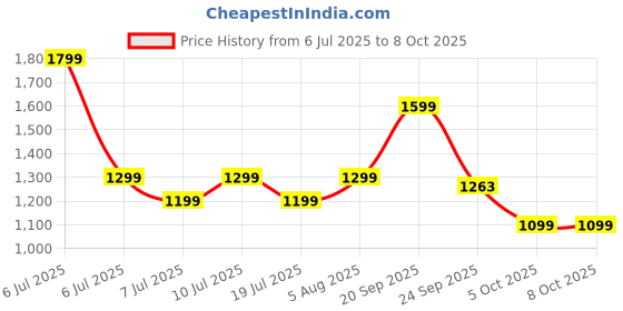 amazon.in Amazon Brand - Umi MegaDry Cloth Drying Stand - Pre-Assembled, Large Drying Area, Collapsible 3-Tier Clothes Drying Rack with Hanger -35 kg Drying Capacity - for Balcony and Indoor Use, (Multicolor) Price History Graph from 6 Jul 2025 to 8 Oct 2025