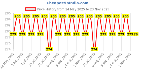 amazon.in Amazon Brand - Umi Metal Multi-Purpose Wall Mount Floating Shelf (Small, Black) - 1 Shelf, Modern Style, Rectangular, Wall Mounted Storage Shelves for Kitchen, Bathroom, Bedroom, Office amazon brand - umi Price History Graph from 14 May 2025 to 23 Nov 2025
