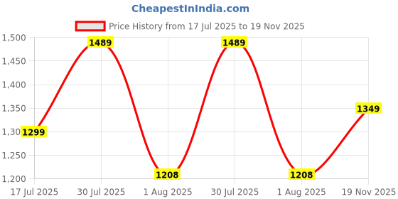 amazon.in Amazon Brand - Umi Microfiber 220 GSM Glace Cotton AC Comforter Set King Size Double Bed with 1 Flat bedsheet-90x100 inch and Two Pillow Covers II 4 pc Bedding Set Pink & Beige, 220 GSM| TC - 160 Price History Graph from 17 Jul 2025 to 19 Nov 2025