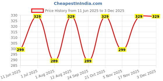 amazon.in amazon brand - umi Amazon Brand - Umi. Microwave Oven Cover Suitable for All Major Brands for Size 41X46X36 CMS (Red) amazon brand - umi Price History Graph from 11 Jun 2025 to 2 Dec 2025