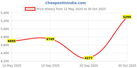 amazon.in Amazon Brand - Umi Modern Fabric Upholstered, Bedroom, Dining Chair with Strong Black Metal Powder Coated Legs Chair in Grey amazon brand - umi Price History Graph from 12 May 2025 to 30 Oct 2025