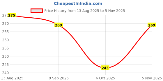 amazon.in amazon brand - umi Amazon Brand – Umi Multipurpose Waterproof Zipper Pouches/Pen Pencil Case/Stationery Storage Bags/Cosmetic Pouch/Travel Organizer,Multicolour (25 x 18 cms (5pc)) amazon brand - umi Price History Graph from 13 Aug 2025 to 5 Nov 2025